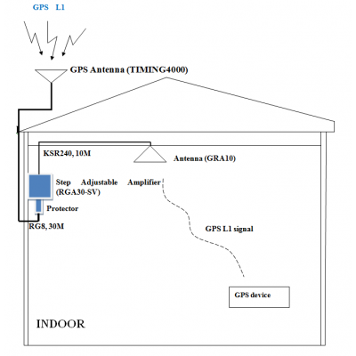 Indoor GPS System for GPS L1 Coverage